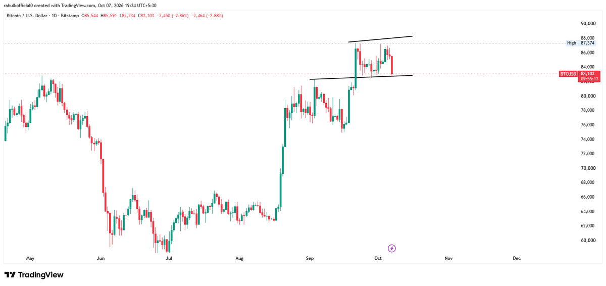 rahulkofficial0's tweet photo. #BTC/USD

💰 Price: $83,103 (-2.86%)
📈 High: $87,374
📉 Low: $82,734
Price rising channel ke support (~$83K) par test kar raha hai. Yahan se bounce mila to $85-87K dobara dikh sakta hai. Support toot gaya to $80K ki taraf dip possible.
⚠️ DYOR. Not financial advice. https://t.co/k60y8W1H75