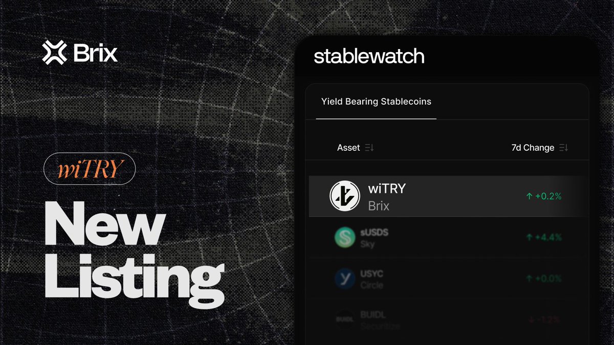 brix_money's tweet photo. Onchain yield finally has a non-dollar column.

wiTRY is one of the first two assets in it, now tracked side by side with the rest on @stablewatchHQ.

Track $wiTRY on Stablewatch:
https://t.co/gq0hXokSVa https://t.co/DTrCEMhnQP