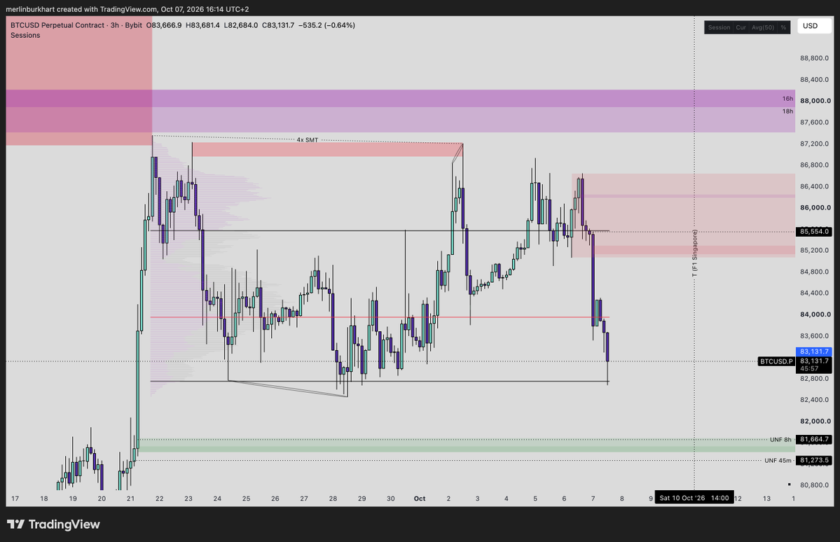 merlinb04's tweet photo. bitcoin:native update

Yesterday the USD perp chart put in an ugly equal high pivot and after all got the follow through towards lower. 
Like I said in yesterdays update I flipped my bias because of timing and expected to go higher going into Token2049 and F1 Singapore. 
However we got a late tuesday weekly pivot which is less likely but now very likely to hold for the reminder of the week.

On top of that, pretty much every cunfluence chart confirmed the most textbook distribution so again I'm expecting lower prices this week.
