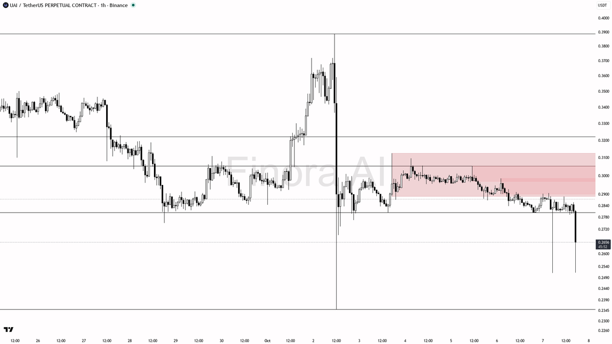 🔻 $UAI 6.1% drop on 35.7x volume locks in the selling pressure

- my bias is bearish here — 1h and daily structure plus BTC trend all agree, so this is a conti