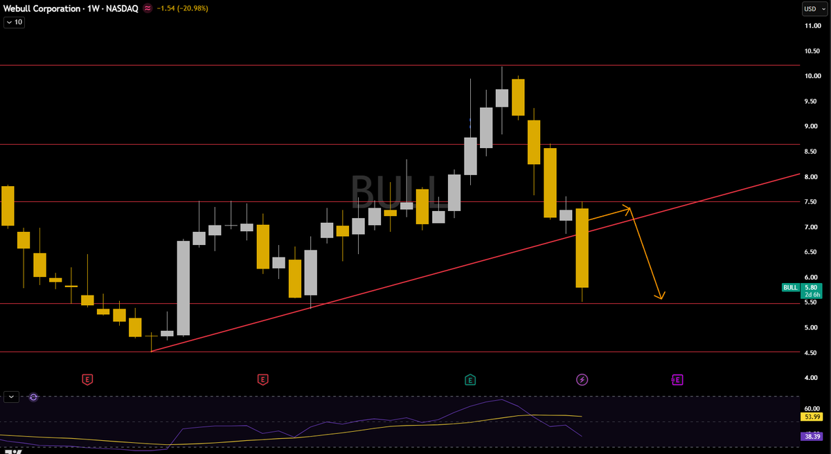 clintoptions's tweet photo. $BULL played out nicely! https://t.co/oIYroGlcyC