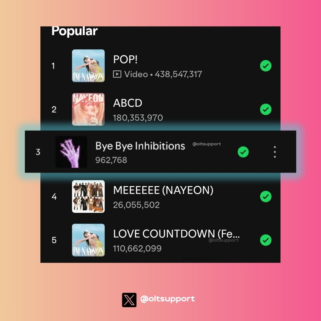OLTSupport's tweet photo. ‘Bye Bye Inhibitions‘ is now #NAYEON's #3 MOST POPULAR song on Spotify surpassing ‘MEEEEEE’ https://t.co/lrV7JkJvy7