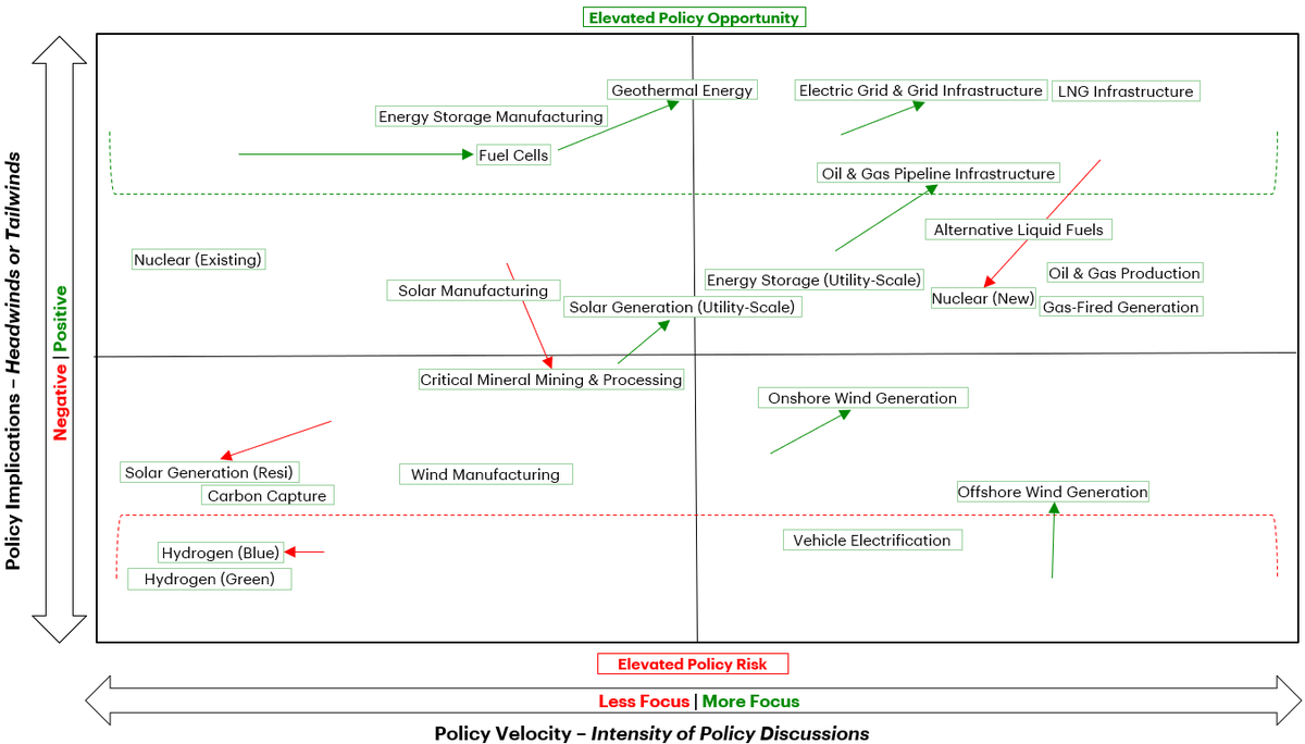 caiekelley's tweet photo. Crazytown, but also vaguely useful graph on the near-term policy risks / trends based on upcoming midterms from TD Cowen: https://t.co/d8xIEIAdEo
