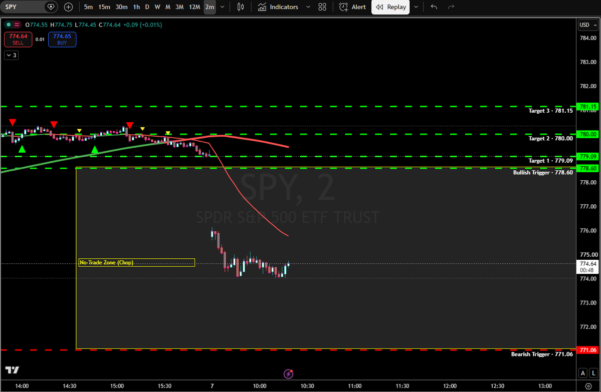 surfer_ai's tweet photo. https://t.co/lXlpGTNGP4.  FINN AI response:  I have analyzed SPY and marked up the trade plan on your chart with thick (3x), price-labeled levels and the yellow "No-Trade Zone" highlight.

SPY: Intraday Trade Plan

Current Price: $774.53 · Bias: 🟢 Bullish (Wait) · Entry Status: WAIT

The market is in a significant tug-of-war this morning. While the long-term trend (EMA stack) is bullish and we have $3.5M in Bullish Dark Pool prints, the EZPZ Intraday Regime is -38 (BEARISH). This conflict is why the No-Trade Zone is so wide—the market is currently pinned between the $775 Put Wall and the $775 Max Pain.

🟢 Bullish Path (Green Lines)
*   Trigger: $778.05 (0-Day Expected Move High). A break above this level confirms the "dip" is over and the bullish long-term trend is resuming.
*   Target 1: $779.09 (Previous Day Close / Gamma Flip Resistance)
*   Target 2: $780.00 (0-Day Call Wall / Psychology)
*   Target 3: $781.15 (Daily R1 Pivot / 1-Day Call Wall)

🔴 Bearish Path (Red Lines)
*   Trigger: $770.85 (0-Day Expected Move Low). Losing this level confirms the bearish intraday regime is taking full control.
*   Target 1: $768.68 (1 Std Dev Support / 9-Day Moving Average)
*   Target 2: $767.20 (2-Day Expected Move Low)
*   Target 3: $765.90 (50-Day Moving Average / Pivot S2)

🟡 No-Trade Zone (Yellow Highlight)
*   Range: $770.85 – $778.05
*   Logic: This is the 0-Day Expected Move range. Price is currently oscillating near the middle of this zone ($774.50). Trading inside this yellow cloud is high-risk "chop" where premiums are likely to decay without a clear directional move.

> Overall Market Read: We are in a "show me" market for SPY. The bearish regime score warns against chasing the dip here, while the dark pool prints provide a floor. Wait for a clean exit from the yellow zone before scaling into a directional trade. Not Financial Advice NFA.