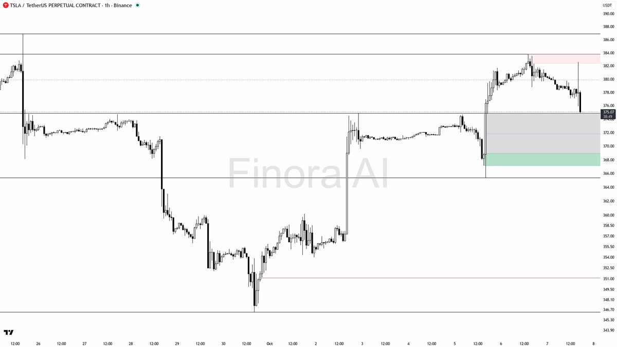 ❗ $TSLA sweep below 377 fuels the downtrend not a reversal 🧵👇 
 [📷](https://pbs.twimg.com/media/HUCMORmWYAEG6qK.png) https://pbs.twimg.com/media/HUCMORmWYAEG