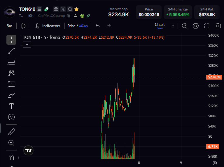 dort_dyor's tweet photo. Glad I caught this narrative early

$TON618 just ripped to a new ATH at $300K

The team announced that every token selected by the model will launch through Meteora, paired directly with $TON618

Even more interesting, all buys of these child tokens will require $TON618, creating a direct demand loop back into the main token

New tokens launched through the system will also have addresses ending in “t618”, making them easy to verify

Still early, still building

If this launchpad starts gaining traction, every new token could potentially create more demand for $TON618