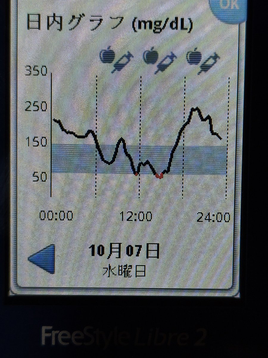pink_MAKIato's tweet photo. 急～に上がるじゃん

朝食前後107/125
昼食　　114/計測忘れ
夕食　　216/229
就寝前　159

#今日の血糖値
#1型糖尿病 https://t.co/WXc0gu1fjj