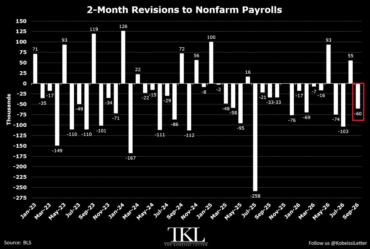 KobeissiLetter's tweet photo. BREAKING: Since the start of 2025, US jobs numbers have now been revised down in 16 out of 20 months by a total of -793,000 jobs.

This means that, on average, -39,650 jobs have been revised out of previously reported data each month during this period.

The most recent August and July jobs numbers were revised down by a total of -60,000.

Revisions to nonfarm payrolls have consistently occurred since the start of 2023.

If we apply this average to the +29,000 jobs add in September's report, it would imply a -10,650 contraction in nonfarm payrolls last month.

This would also mark their 3rd monthly decline of 2026, following a -156,000 drop in February and -10,000 in July.

What is happening here?