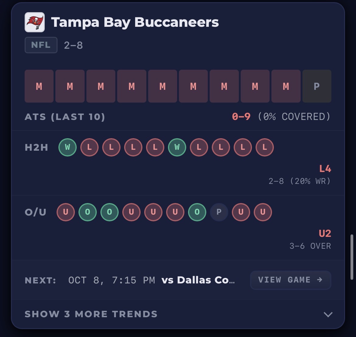 GhostLegAPI's tweet photo. @Buccaneers Two major trends we’re watching in this game:

Buccaneers have failed to Cover in 10 straight (including last season).

Cowboys have gone over in 10 straight (including last season). 

Will both hold? https://t.co/7veKMZ0GJG