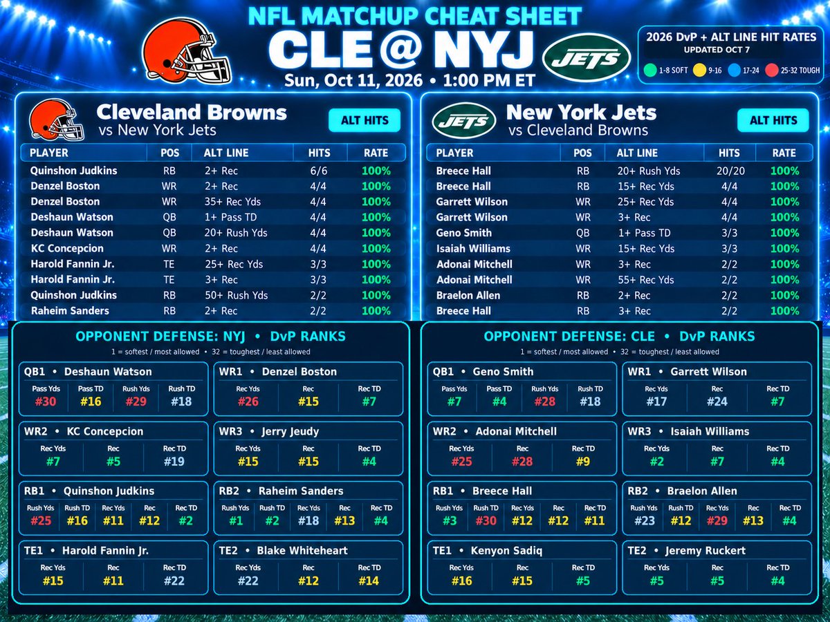 cookitup31's tweet photo. BOOKMARK THIS

NFL WEEK 5 CHEAT SHEETS

Every matchup. Every team.

-  Alt-line hit streaks 
- Opponent DvP ranks 
- QB / WR1 / WR2 / WR3 / RB / TE matchups
- Easy-to-read soft vs tough spots 
- Updated roles + starters

https://t.co/KOAu5W0aBn https://t.co/3d5n6iX4iC
