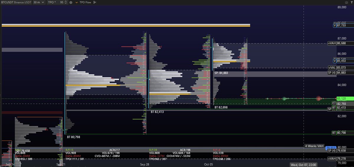 _InvResearch_'s tweet photo. $BTC ，多头视角，
图1，月度TPO，需要尽快站回9月份VAH（83.4K），否则面临进一步回调。

图2，周度TPO，上周的VAL（82.8K）被初步拒绝，后续82.3K的SP不能被有效跌破，否则进一步回调。

图3，复合日度TPO，需要尽快站回8.5天 VAL（83.4K），否则下一个测试点为82.3K的SP，若失守，则看下一个价值区80K~81.6K。

83.4K与82.3K是两个比较重要的水平位。