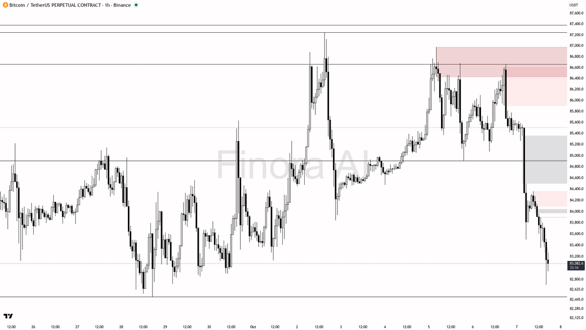 📉 $BTC -3.3% sustains bearish 1h bias below swing high, shorts on reject

- my bias is bearish here on the 1h while price holds below the last swing high at 86