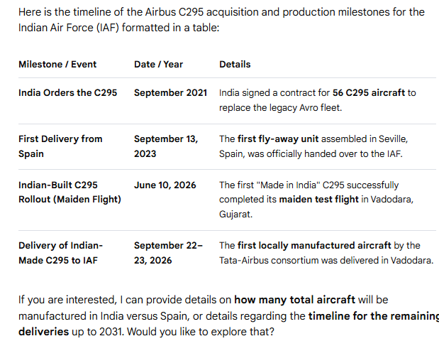 manojzxc's tweet photo. (1/2) 
#Fund_TEDBF #FundKaveriEngine #AMCA #TejasMK2
->MRFA snippet 
->India had ordered C295 in 2021....5yrs after that, 1st C295 is yet to be delivered.
->Butmany MRFA fanboys think, 90 MRFA Rafales will start rolling out with 14/yr from 2031 onwards.
Thats beyond fictional
https://t.co/LqGtCniHdZ