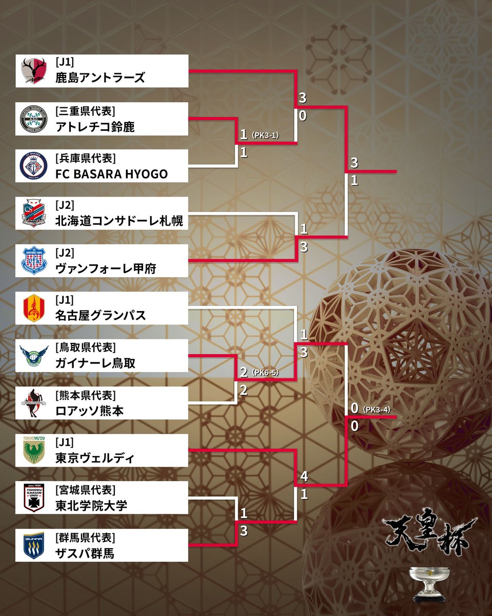 jfa_tennouhai's tweet photo. 3回戦終了後のトーナメント表はこちら☝️(1/2)
ラウンド16進出チームが決定！

ラウンド16の対戦カードは、10/15(木)18:30より行われる組み合わせ抽選会にて決定します⚽️

－－－－
🏆#天皇杯 3回戦🏆

PK戦に及ぶ大激闘の末、東京ヴェルディがラウンド16進出を決める🟢

川崎フロンターレはマルシーニョと三浦颯太がゴールを決め、2-0で勝利しラウンド16へ🐬

サンフレッチェ広島は鈴木章斗の2ゴールを含む4発快勝！🏹💜

ファジアーノ岡山は64分の松本昌也のゴールが決勝点となり、クリーンシートでラウンド16へ駒を進める🔴

横浜FCは22分に生まれた駒沢直哉の先制ゴールを守り切り、3回戦を突破！🔵
