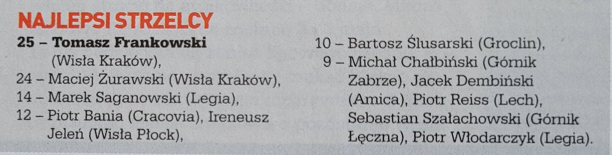 SWycinki's tweet photo. Najlepsi strzelcy Ekstraklasy. W czołowej dziesiątce sami Polacy.

(Przegląd Sportowy, 2005) https://t.co/SzWUuy2xaM