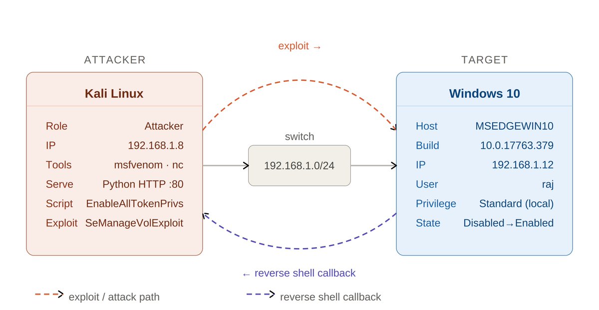 hackinarticles's tweet photo. No exploit. No password. Just one dangerous Windows privilege. 👀

🔥 Windows Privilege Escalation: SeManageVolumePrivilege

SeManageVolumePrivilege may look harmless, but when assigned to an untrusted user, it can create a serious local privilege escalation path. ⚠️

📚 In This Guide

🔍 Understand SeManageVolumePrivilege
📋 Enumerate Privileges with whoami /priv
⚙️ Identify Misconfigured User Rights
💾 Understand Windows Volume Management
🛠️ Explore the Privilege Escalation Technique
🔑 Abuse Elevated Volume Operations
🚀 Understand SYSTEM-Level Impact
🧠 Analyze the Attack Path
📊 Detect Suspicious Privilege Usage
🛡️ Apply Least-Privilege Controls
⚠️ Hardening & Mitigation Strategies

💡 Windows privilege escalation isn't always about finding a vulnerability.

Sometimes, the real weakness is a misconfigured user right that quietly gives a standard user more power than intended. 👀

📖 Read the Full Guide:
https://t.co/R0bbgOkLwW

🔥 Telegram: https://t.co/upuP8k8ckB
✴ Twitter: https://t.co/Za7rYILz6E

#SeManageVolumePrivilege #WindowsPrivilegeEscalation #WindowsSecurity #RedTeam #Pentesting #CyberSecurity #EthicalHacking #PrivilegeEscalation #OSCP #InfoSec