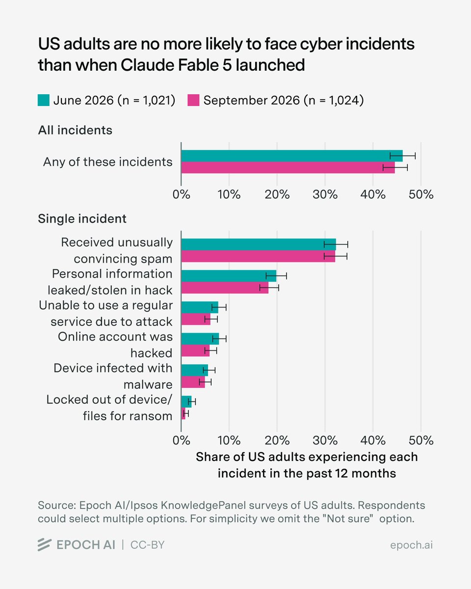 Horizontal bar chart comparing June and September 2026 shares of US adults reporting cyber incidents in the past 12 months. Any incident: 46% in June, 45% in September; each individual incident type is also roughly unchanged.