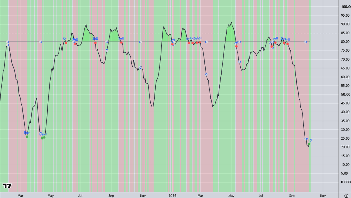Updog44m's tweet photo. here is the nhnl ratio indicator, it says "oversold <30 and if rolls over at the bottom, you can pile up long position"  take look back when it fired last - april 2025 https://t.co/BEPm6pwARm