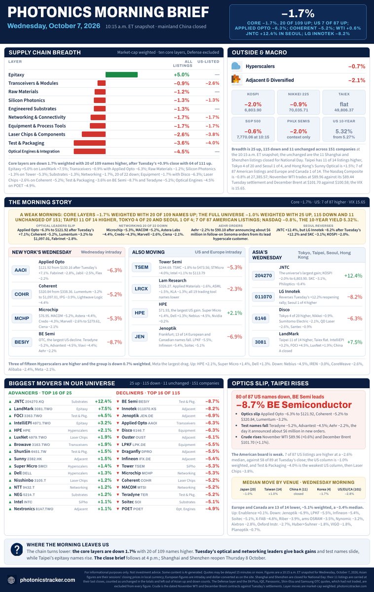 PhotonicsTrackr's tweet photo. Photonics Morning Brief, Wed 7 Oct. JNTC +12.4% in Seoul; BE Semiconductor -8.7%; LG Innotek -8.2% after Tuesday's rally. $AAOI -6.3%, $COHR -5.2%, $TER -5.2%. Aehr announces $6M in new orders; $AEHR -2.2%. Core -1.7%, 20 of 109 up; mainland China still closed. Full recap below. https://t.co/UuHBSPcmT8