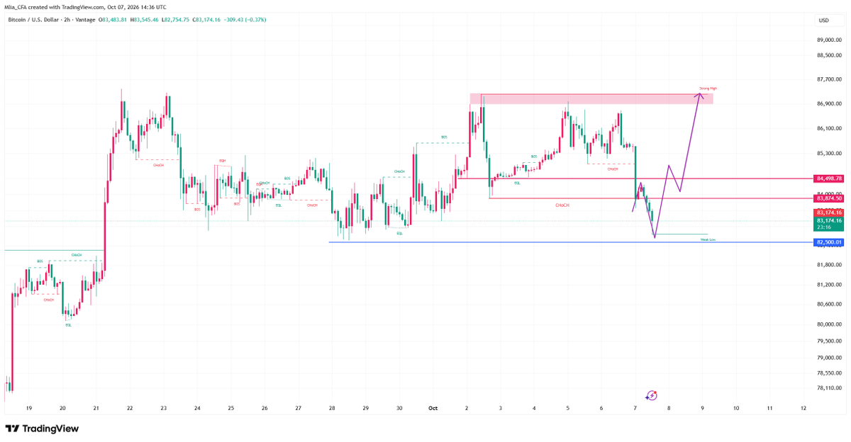 Mlia_CFA's tweet photo. #BTCUSD 

#Bitcoin maintains a bullish market structure, consolidating above the key resistance level of $82,500.

The market is currently testing the liquidity pool between $84,500 and $83,800 within the current range. There remains potential for the price to rise further to $90,000.

Resistance levels: $84,500, $85,080, $87,400
Support levels: $83,800, $82,600