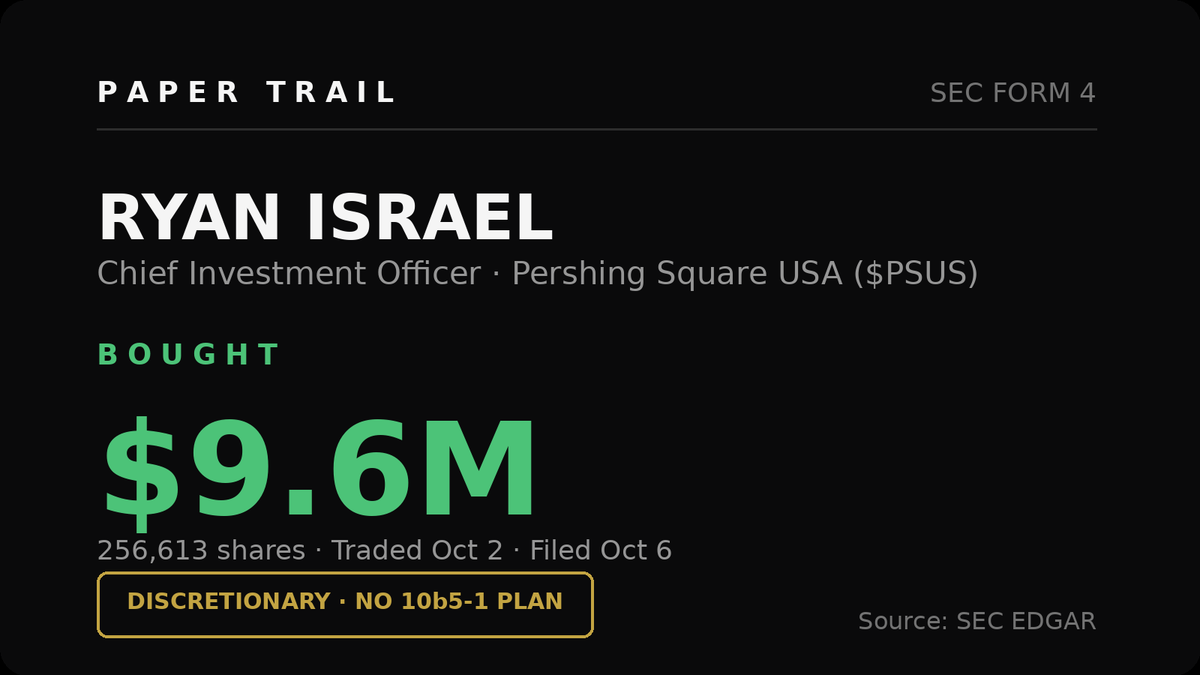 papertrailalert's tweet photo. Ryan Israel just bought ($PSUS), 256,613 shares ($9.6M). No 10b5-1 plan, straight discretionary buy. He's the CIO of Pershing Square buying his own shop's stock. When the CIO writes a $9.6M check on his own firm, that's conviction. https://t.co/Rry6MOoJAx