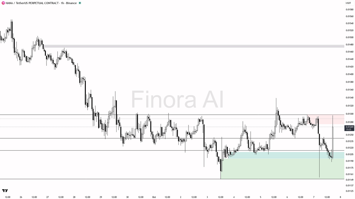 ⚡HANA logs a sharp 5.8% jump on 5.6x volume—trap or start of a real bounce?

- my bias here is cautious short-term bullish, but within a broader bearish structu