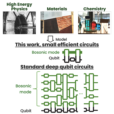 PhysRevX's tweet photo. A study proposes a hybrid qubit-boson quantum processor to simulate interacting fermions, bosons, and lattice gauge fields that is efficient enough to simulate strongly-correlated quantum problems without error correction. 

Read the study: https://t.co/7egbOvQ464 https://t.co/aldO1eTRPr
