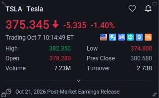 Dreadzzzzz_'s tweet photo. Musk’s two core assets are facing pressure. Tesla and SpaceX both edged lower on Wednesday. Tesla briefly rallied after better-than-expected deliveries, then stalled near its 200-day moving average. SpaceX dropped in after-hours trading after a 40-billion-dollar chip financing plan triggered financial leverage concerns. #Musk #Tesla #SpaceX