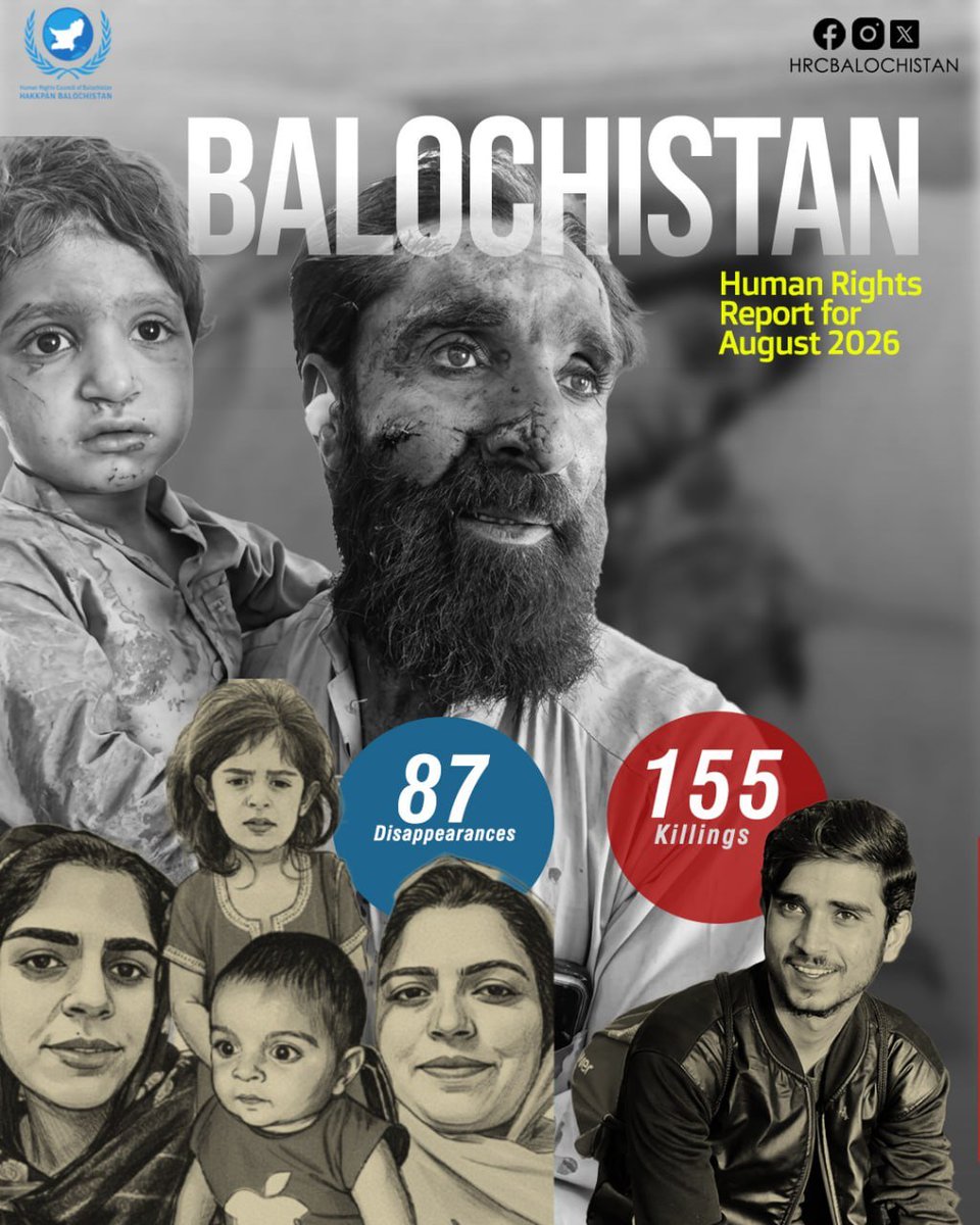 HRCBalochistan's tweet photo. In August 2026, the Human Rights Council of Balochistan (HRCB) documented 87 cases of enforced disappearance across Balochistan, including 8 women and 17 teenagers, along with 155 killings, 23 of them victims who had previously been disappeared.

Students were the largest group among the disappeared (25 cases), followed by labourers (17). Quetta (23 cases), Karachi (21) and Kech (20) recorded the highest numbers. House raids were the most common method of abduction (67 cases).

The Frontier Corps was reportedly responsible for the most disappearances (36 cases), followed by intelligence agencies (23) and the CTD (21). The FC was also identified as the perpetrator in 133 of the 155 killings (85.8%).

By month's end, only 22 of the disappeared had reappeared. On 22 August, NDP leader Ghani Baloch and Sana Baloch were shifted to jail after more than a year of enforced disappearance.

Full report: https://t.co/bWwodDaDyt