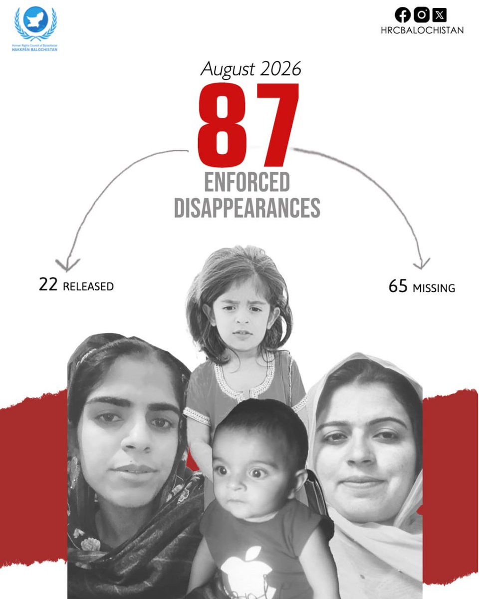 HRCBalochistan's tweet photo. In August 2026, the Human Rights Council of Balochistan (HRCB) documented 87 cases of enforced disappearance across Balochistan, including 8 women and 17 teenagers, along with 155 killings, 23 of them victims who had previously been disappeared.

Students were the largest group among the disappeared (25 cases), followed by labourers (17). Quetta (23 cases), Karachi (21) and Kech (20) recorded the highest numbers. House raids were the most common method of abduction (67 cases).

The Frontier Corps was reportedly responsible for the most disappearances (36 cases), followed by intelligence agencies (23) and the CTD (21). The FC was also identified as the perpetrator in 133 of the 155 killings (85.8%).

By month's end, only 22 of the disappeared had reappeared. On 22 August, NDP leader Ghani Baloch and Sana Baloch were shifted to jail after more than a year of enforced disappearance.

Full report: https://t.co/bWwodDaDyt