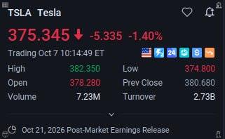 lightsidesmxnse's tweet photo. Musk’s two core assets are under pressure: Tesla and SpaceX both closed slightly lower on Wednesday as short-term sentiment diverges from the long-term narrative. Tesla stalled after a brief rebound driven by better-than-expected deliveries and pulled back near its 200-day moving average. SpaceX dived in after-hours trading after news of a 40-billion-dollar chip financing plan sparked concerns over its financial leverage. #Tesla #SpaceX #Stocks