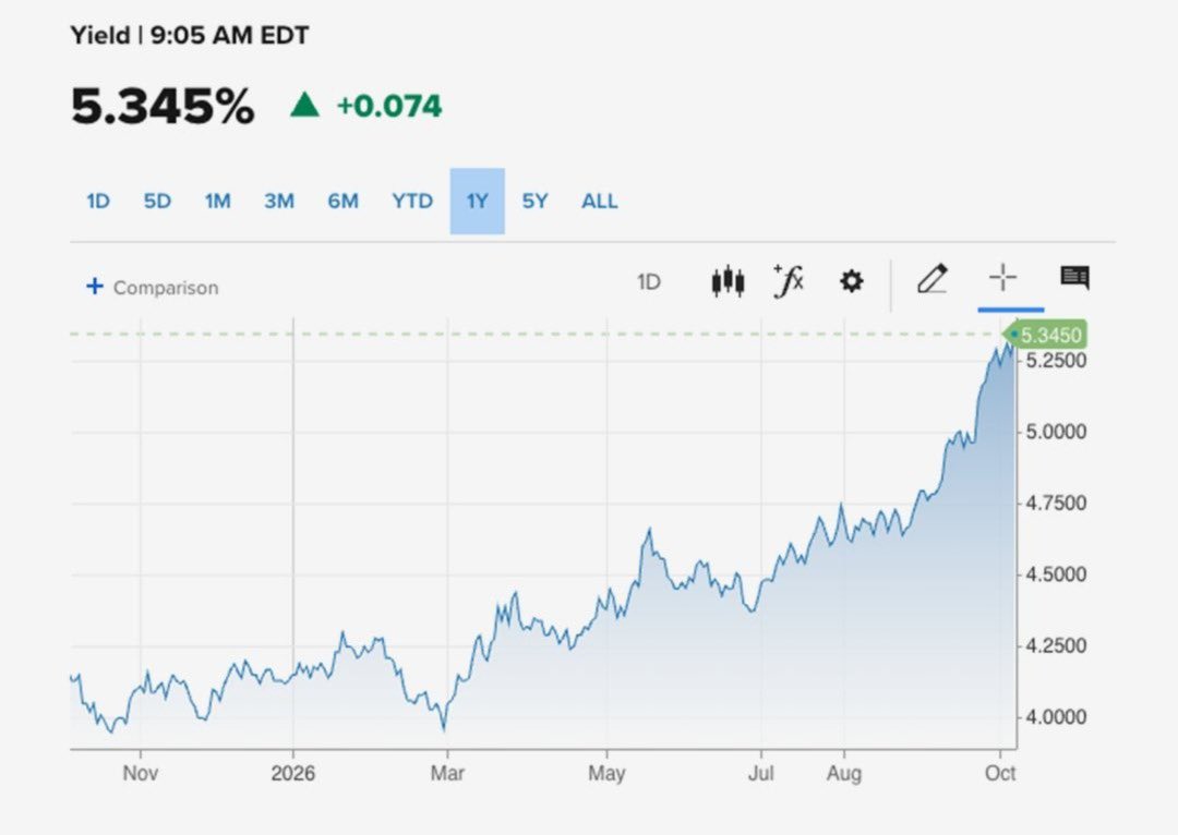harjitrathore's tweet photo. U.S. borrowing costs just hit levels last seen in 2002.

The 10-year Treasury yield climbed nearly 8 basis points to 5.35%, while the 30-year reached 5.724%, also a 24-year high. The 2-year rose to 4.818%.

Traders are watching the upcoming 10-year note auction for a crucial signal of demand for U.S. debt at these higher yields.

For households and businesses, rising Treasury yields can keep mortgages and new borrowing expensive.