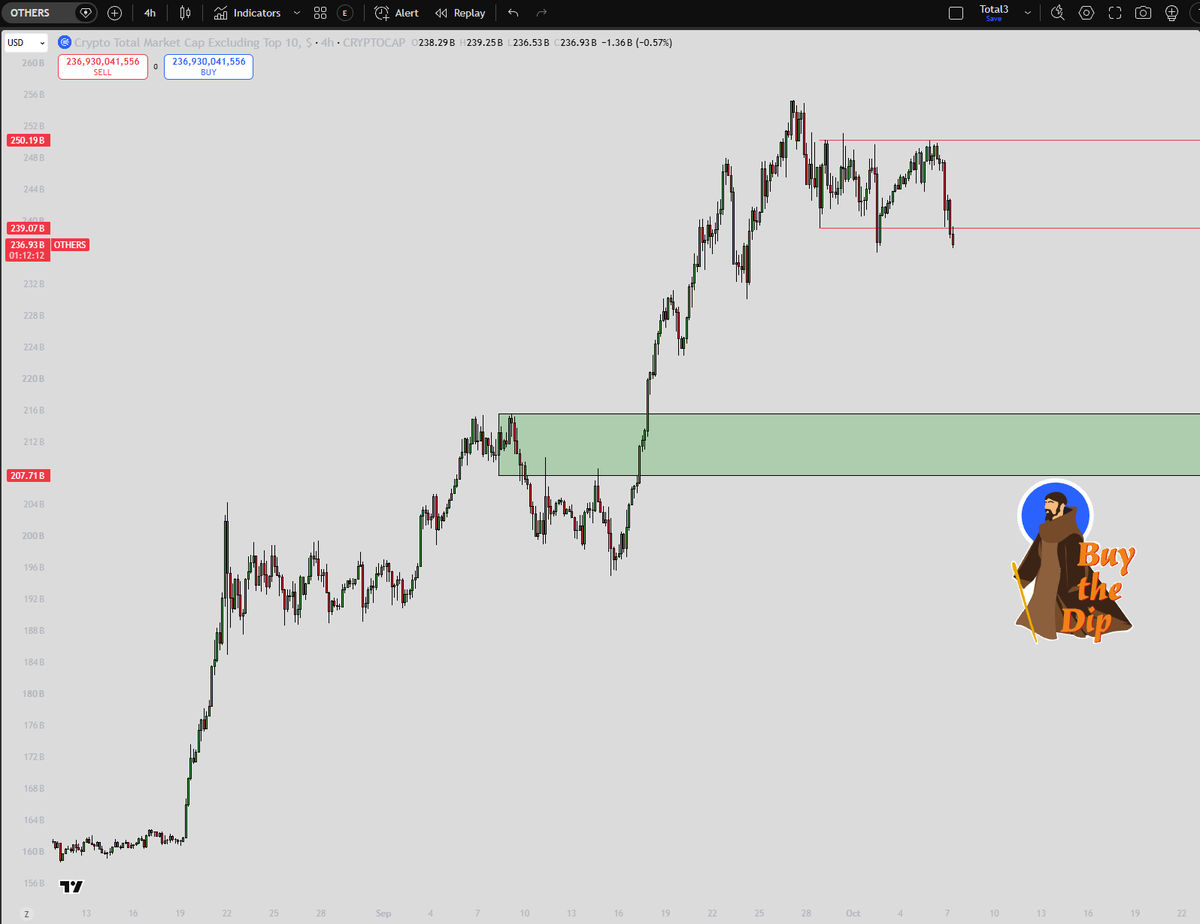 GartGang25's tweet photo. Looking to base here for $OTHERS after another 10% or so sell off. For now its protect ur capital https://t.co/OTgviWyCUI