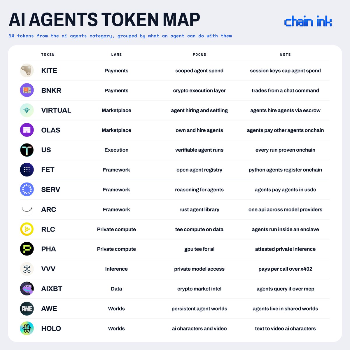 0xchainink's tweet photo. Eric Trump at Token2049 👇

"Your AI agent will book hotels and pay from a crypto wallet."

Here's what it would actually run on ↓

→ $SERV : agents pay agents in usdc
→ $RLC : agents run inside an enclave
→ $VVV : pays per call over x402
→ $KITE : caps what agents spend
→ $VIRTUAL : agents hire agents
→ $OLAS : agent to agent payments
→ $FET : onchain agent registry
→ $ARC : rust agent library
→ $PHA : private inference
→ $AIXBT : market intel for agents

The agent talks. The stack pays.