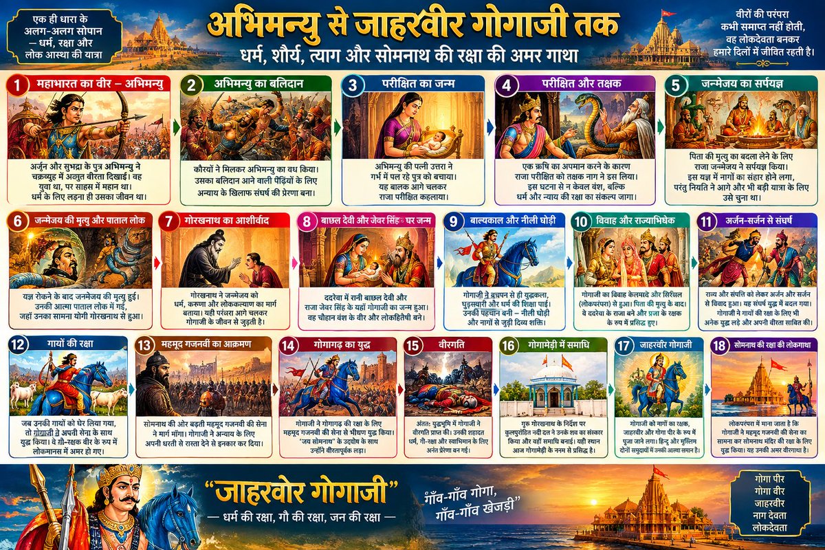 SanjayA14760020's tweet photo. 🙏 अभिमन्यु से जाहरवीर गोगाजी तक — वीरता, धर्म और लोकआस्था की एक अद्भुत कथा 🚩🐎

🚩 वीरों की गाथाएँ समाप्त नहीं होतीं, वे लोकस्मृति में जीवित रहती हैं। https://t.co/4yUlUCPAWV