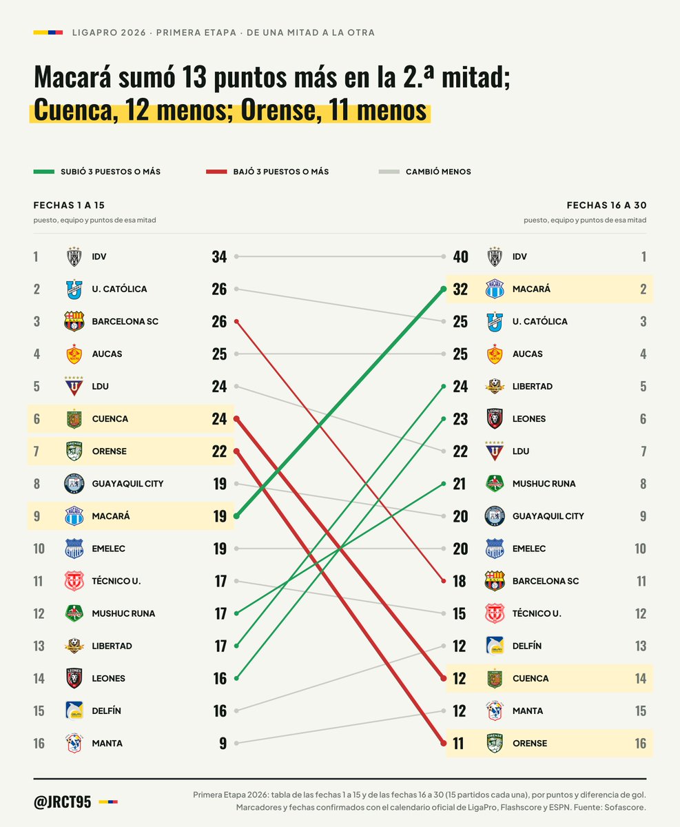JRCT95's tweet photo. Macará sumó 19 puntos en las fechas 1 a 15 y 32 en las fechas 16 a 30: 13 más, el mayor salto de la liga. Cuenca (de 24 a 12) y Orense (de 22 a 11) tuvieron las mayores caídas: iban entre los siete primeros tras 15 fechas y hoy juegan el Hexagonal del Descenso.

#LigaProEcuabet https://t.co/wOBhQ63cDv