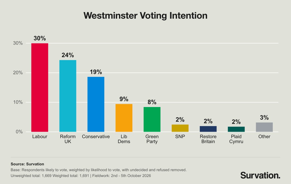 Survation's tweet photo. NEW: Westminster Voting Intention

LAB 30% (+1)
RFM 24% (+1)
CON 19% (=)
LD 9% (=)
GRN 8% (-1)
SNP 2% (-1)
RB 2% (-1)
PC 2% (+1)
OTH 3% (-1)

F/w 2-5 October 2026. Changes vs 29/09/2026 https://t.co/CaePsvGo7l