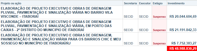 guidelage_'s tweet photo. 1/2 ALÔ, ITABORAÍ! Aqui o Douglas Ruas teve 71 mil votos x 40 mil no Paes. 

Sabem o que a Secretaria de Cidades, comandada por Ruas, deixou pra vcs? TRÊS obras de drenagem e pavimentação, R$ 49 MILHÕES em contratos, só 18% pagos e as três SUSPENSAS desde setembro/23. https://t.co/FzVZfjA0nY