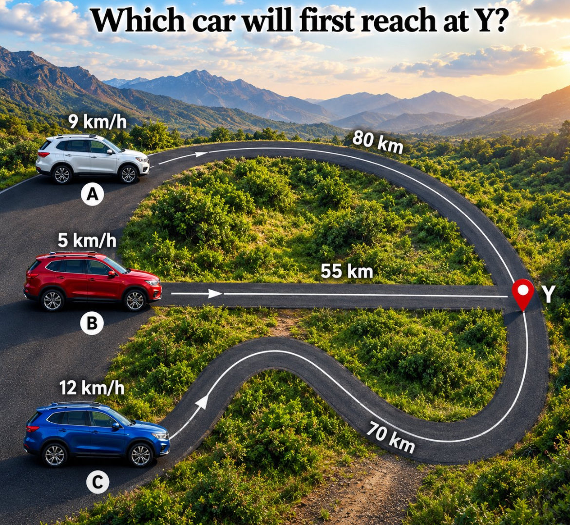 mrdogeus's tweet photo. Your first answer is probably WRONG !!Which car reaches Y first??😎 https://t.co/gnbERsxDnb