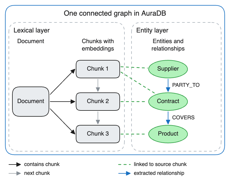 neo4j's tweet photo. What you were waiting for: turn your existing documents into rich knowledge graphs without writing a single line of code :)

🔜We are thrilled to share that the general availability for Document Intelligence, as part of Neo4j AuraDB, is coming soon! 

What changes with the general availability?

✔️ Larger collections and richer documents
✔️Build on the graph you already have
✔️More control through the interactive assistant

Details on the release, capabilities, and what's next, here: https://t.co/Vh0EL7r36I

#Neo4j #DocumentIntelligence