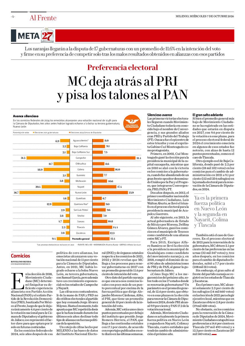 AlvarezMaynez's tweet photo. Encuestas publicadas en las últimas 24 horas respecto a Michoacán, Oaxaca y todo el país.

Queda claro por qué les incomoda tanto Movimiento Ciudadano.

Y por qué cada día son más intensos los ataques. https://t.co/Gf537B0i12