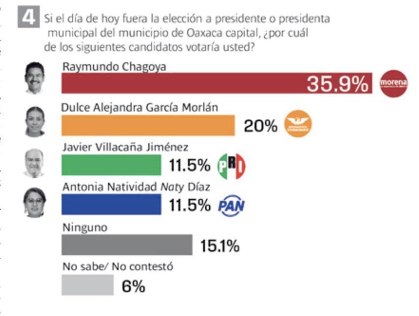 AlvarezMaynez's tweet photo. Encuestas publicadas en las últimas 24 horas respecto a Michoacán, Oaxaca y todo el país.

Queda claro por qué les incomoda tanto Movimiento Ciudadano.

Y por qué cada día son más intensos los ataques. https://t.co/Gf537B0i12
