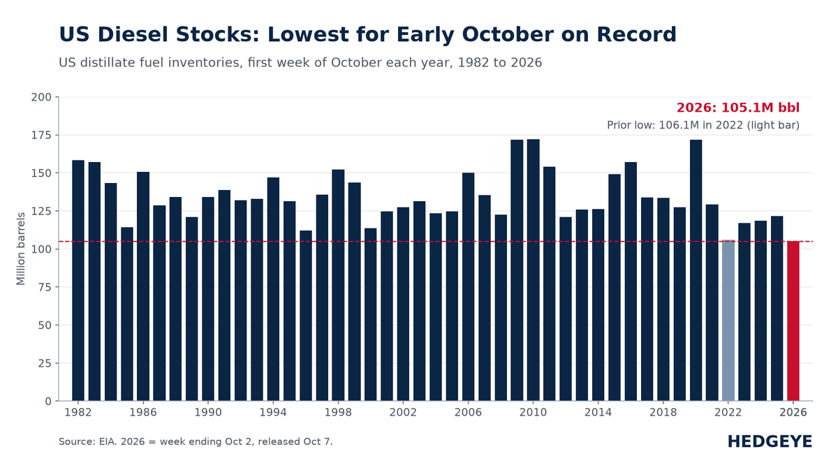 HedgeyeDJ's tweet photo. The G7 can release barrels. It still can't make diesel.
US distillate stocks: 105.1M bbl, the lowest for early October in EIA data back to 1982, and 13.5% below a year ago.
Crude -3.2M bbl vs a build expected. https://t.co/EiQOq5i7j5