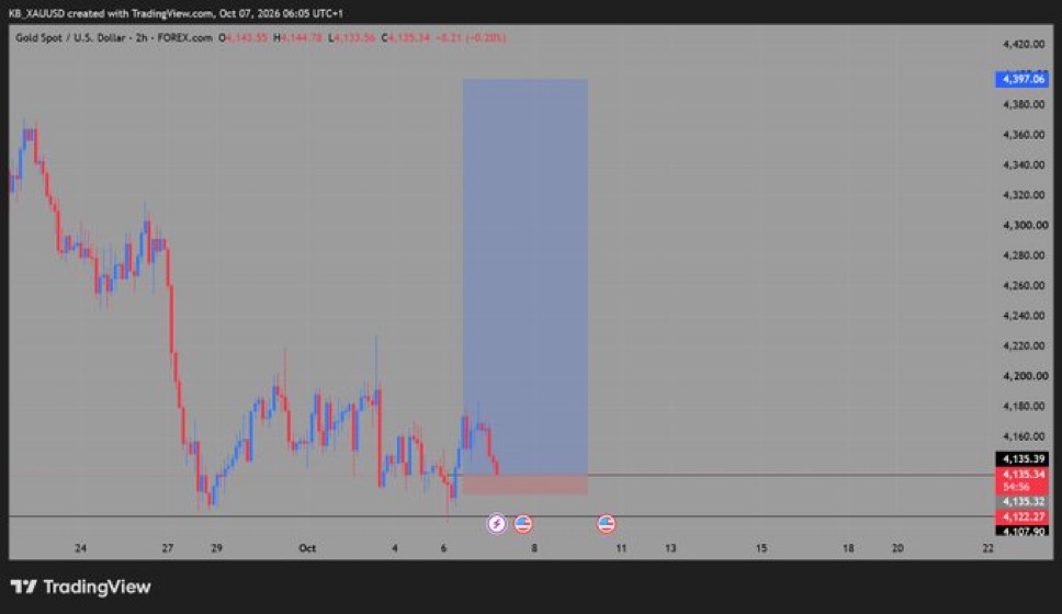 Insight__Kb's tweet photo. #XAUUSD

Market structure is favoring the upside from this level. I’m expecting a solid bullish move to develop from here.

Stay tuned for more updates and market insights. Join TG for further analysis and trade ideas: KB_FOREXXX https://t.co/y8KWglpyCI