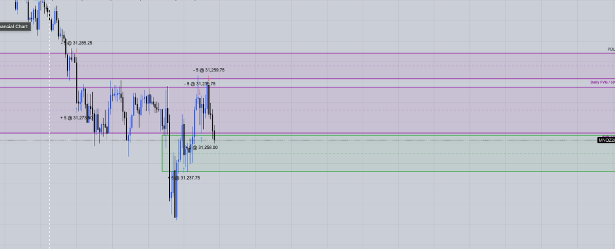 J_J_Trades's tweet photo. 2 BE's today. I could definitely see us range in the 4hr FVG today until we build up more orders. Very proud of myself for sticking to my plan today and not overtrading.  Preserve capital for when we actually have volume. https://t.co/JBoKz9DoAz
