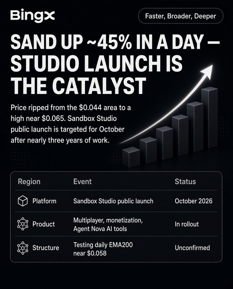 Richard_builder's tweet photo. $SAND is testing its daily EMA200 near $0.058 after the recent breakout
RSI sitting in the high 70s shows momentum is strong but stretched. Holding $0.058 keeps things constructive losing the $0.042–$0.045 zone would put the breakout at risk
Spot: https://t.co/JqyqW2O95f
#SAND https://t.co/9qcFlpq2X4