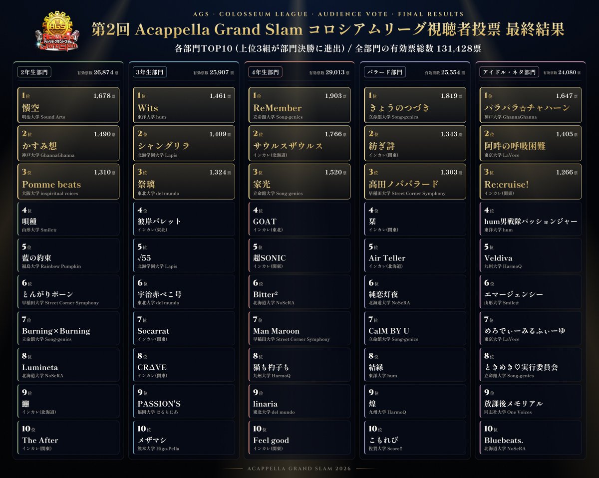 AcappellaGS's tweet photo. 🏆コロシアムリーグ視聴者投票 最終結果発表🏆

🥇各部門投票数Top10発表🥇
※上位3組が部門決勝進出決定

🎖️『 8日(木) 21:00 』
各部門審査員選出枠発表🎖️
※9組が部門決勝進出決定 https://t.co/wzThv3RV3Z