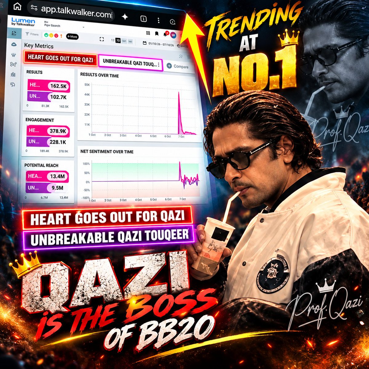 ProfQaziT's tweet photo. Yesterday Two Taglines Counts 

🔥 TRENDING AT NO.1 &amp; NO.2🔥

HEART GOES OUT FOR QAZI
UNBREAKABLE QAZI TOUQEER

The numbers speak louder than words.
Massive reach. Massive engagement. One powerful wave.

QAZI IS THE BOSS OF BB20.

#QaziIsTheBoss #QaziTouqeer #BiggBoss20 https://t.co/GJ325ZZpu7