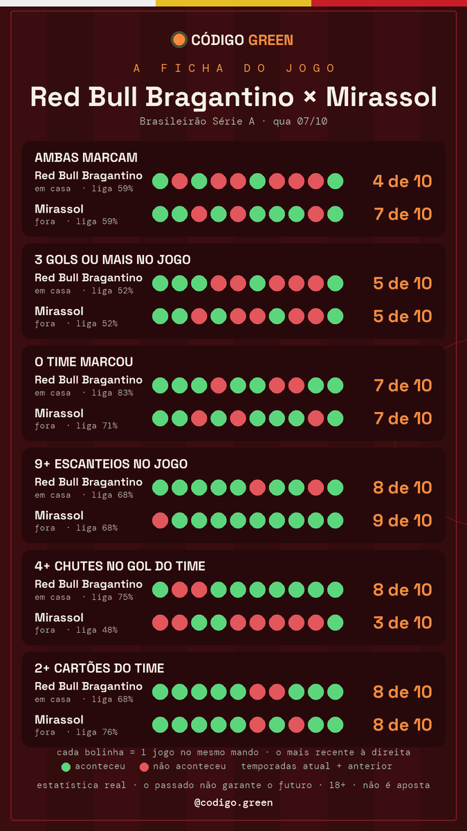 ocodigogreen's tweet photo. 📋 A FICHA DO JOGO · Red Bull Bragantino × Mirassol (Brasileirão Série A)

Ambas marcam: Red Bull Bragantino em casa 4 de 10 · Mirassol fora 7 de 10
3 gols ou mais no jogo: Red Bull Bragantino em casa 5 de 10 · Mirassol fora 5 de 10
O time marcou: Red Bull Bragantino em casa 7 de 10 · Mirassol fora 7 de 10
9+ escanteios no jogo: Red Bull Bragantino em casa 8 de 10 · Mirassol fora 9 de 10
4+ chutes no gol do time: Red Bull Bragantino em casa 8 de 10 · Mirassol fora 3 de 10
2+ cartões do time: Red Bull Bragantino em casa 8 de 10 · Mirassol fora 8 de 10

Últimos 10 jogos de cada um no mesmo mando. Estatística real, não é aposta. +18

---

📋 A FICHA DO JOGO · Botafogo × Vasco da Gama (Brasileirão Série A)

Ambas marcam: Botafogo em casa 8 de 10 · Vasco da Gama fora 6 de 10
3 gols ou mais no jogo: Botafogo em casa 6 de 10 · Vasco da Gama fora 4 de 10
O time marcou: Botafogo em casa 8 de 10 · Vasco da Gama fora 6 de 10
9+ escanteios no jogo: Botafogo em casa 5 de 10 · Vasco da Gama fora 4 de 10
4+ chutes no gol do time: Botafogo em casa 9 de 10 · Vasco da Gama fora 3 de 10
2+ cartões do time: Botafogo em casa 6 de 10 · Vasco da Gama fora 5 de 10

Últimos 10 jogos de cada um no mesmo mando. Estatística real, não é aposta. +18