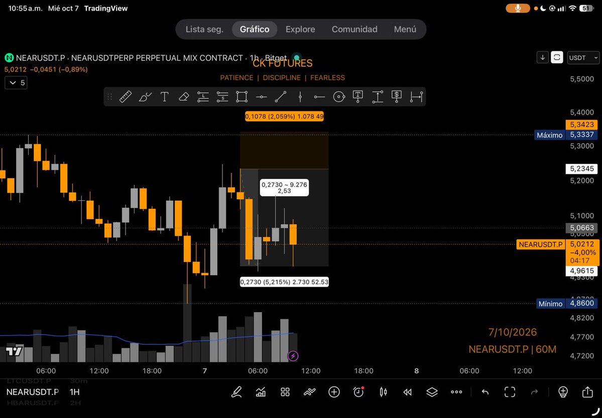 Raybel's tweet photo. Hoy near:native no dio el desayuno temprano 🎯💰👨🏻‍💻

#TradingSetup #btc #news #SIGNALS #profit @bitget @BitgetES https://t.co/TQASSCRHkc